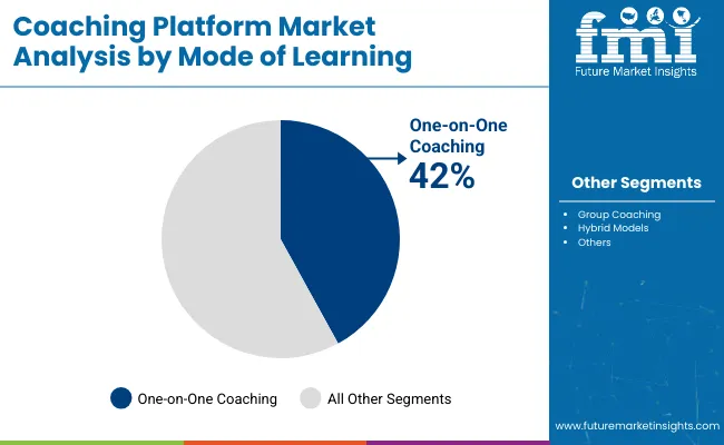 Coaching Platform Market Analysis By Mode Of Learning